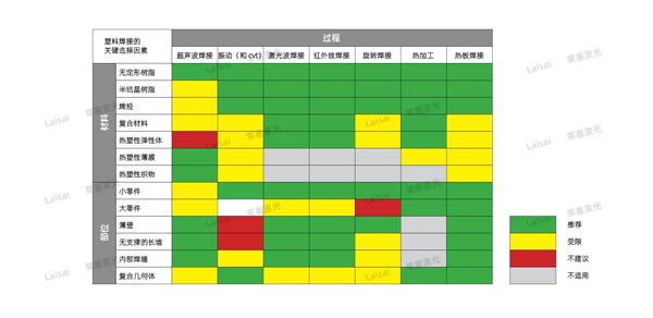 塑料接合--你知道怎么選擇適合你的焊機技術(shù)嗎？(圖7)