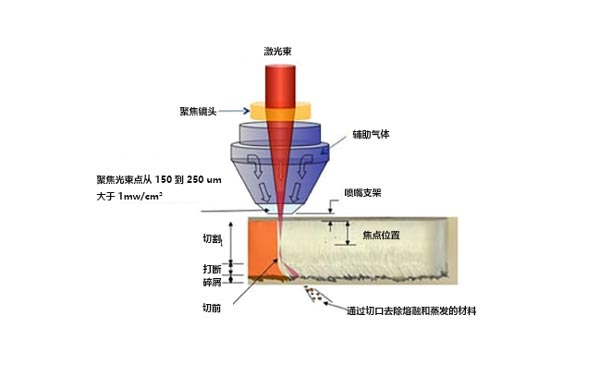 什么是激光切割機？激光切割的工作原理是什么？(圖1)