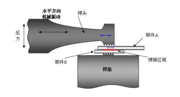 激光塑料焊接設(shè)備跟粘合焊接和超聲波焊接對(duì)比的優(yōu)點(diǎn)(圖2)