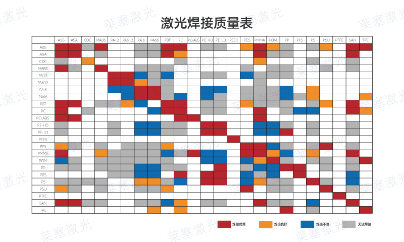 哪些塑料可以使用激光焊接呢？看看塑料激光焊接質(zhì)量表(圖1)